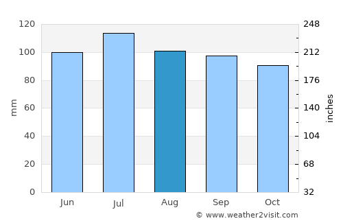 Galax average rain in August