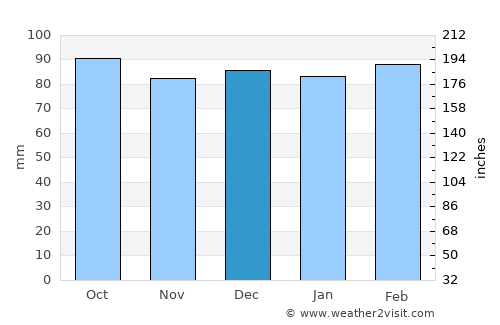 Galax average rain in December
