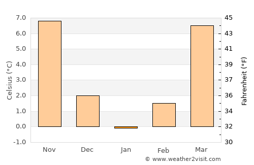 Galax average temperature in January