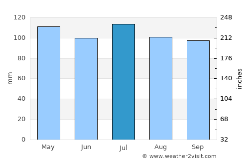 Galax average rain in July