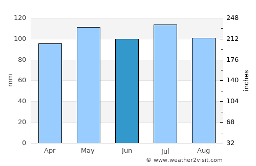 Galax average rain in June