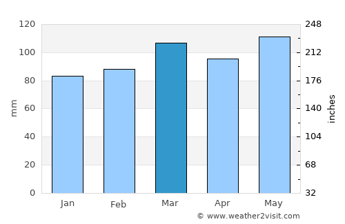 Galax average rain in March