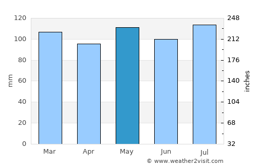 Galax average rain in May