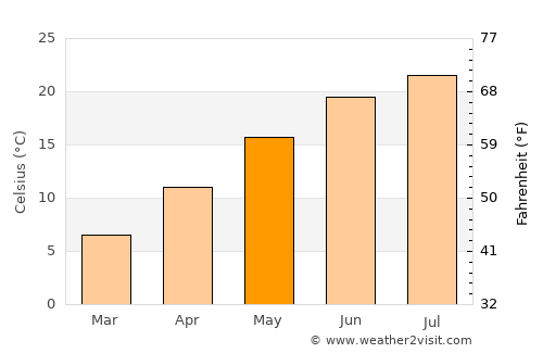 Galax average temperature in May