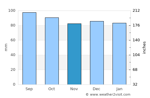 Galax average rain in November