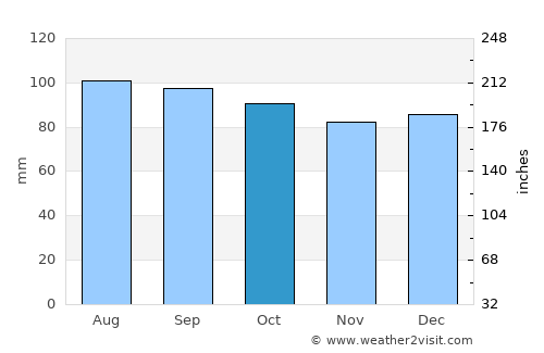 Galax average rain in October