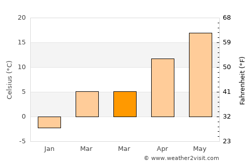 Galbenu average temperature in March