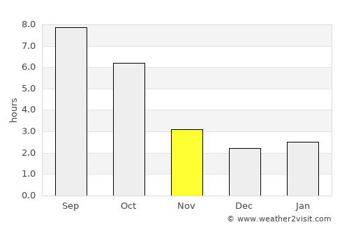Galbenu average rain in November