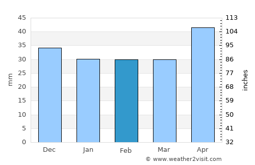 Gălbinaşi average rain in February