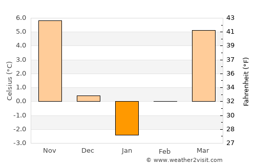 Gălbinaşi average temperature in January