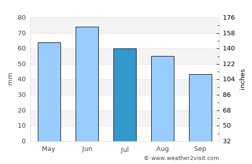 Gălbinaşi average rain in July