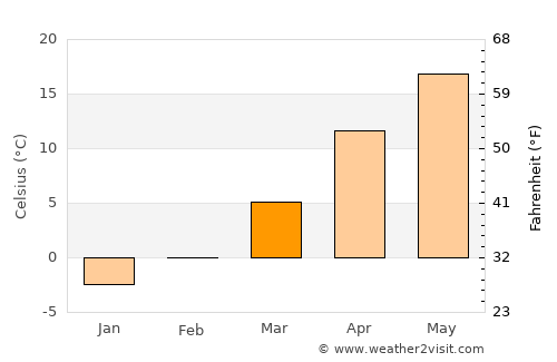 Gălbinaşi average temperature in March
