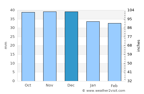 Galda de Jos average rain in December