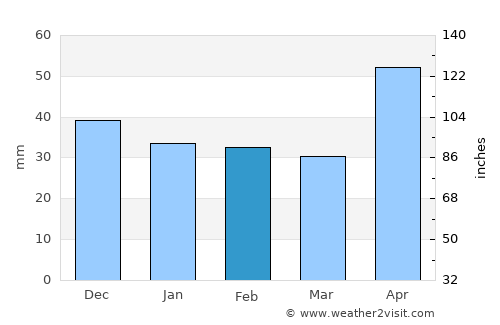 Galda de Jos average rain in February
