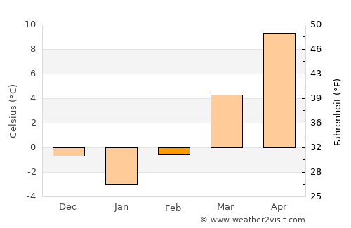Galda de Jos average temperature in February