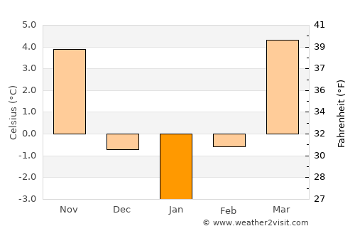 Galda de Jos average temperature in January
