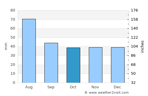 Galda de Jos average rain in October