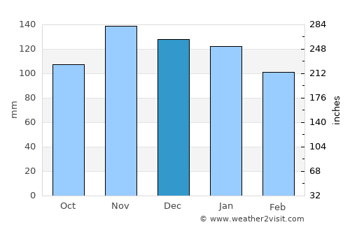Galdakao average rain in December