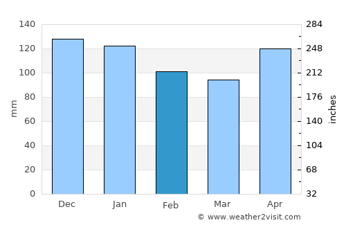 Galdakao average rain in February