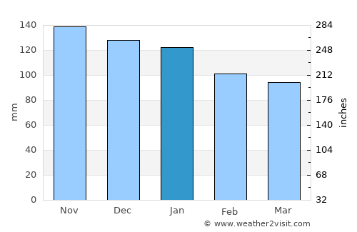 Galdakao average rain in January