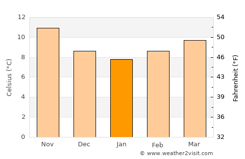 Galdakao average temperature in January