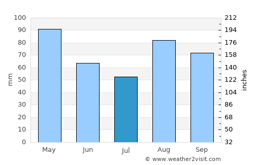 Galdakao average rain in July