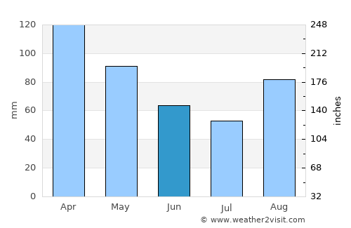 Galdakao average rain in June