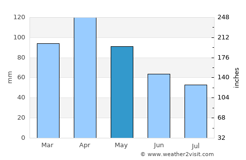 Galdakao average rain in May