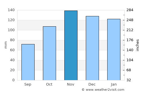 Galdakao average rain in November