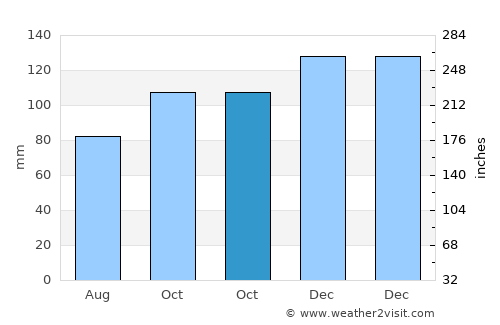 Galdakao average rain in October