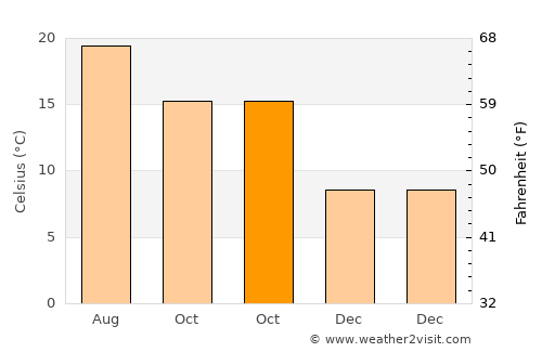 Galdakao average temperature in October