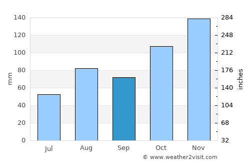Galdakao average rain in September
