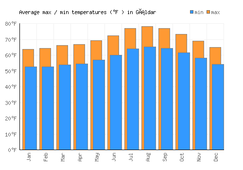 Gáldar average minimum / maximum temperatures (Fahrenheit)