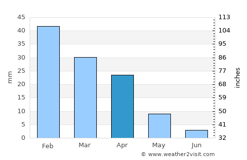 Gáldar average rain in April