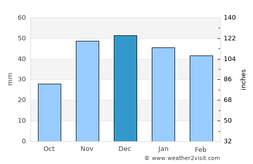 Gáldar average rain in December