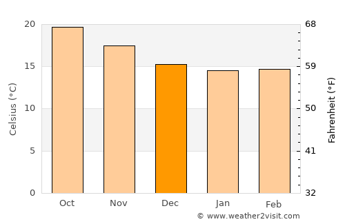 Gáldar average temperature in December