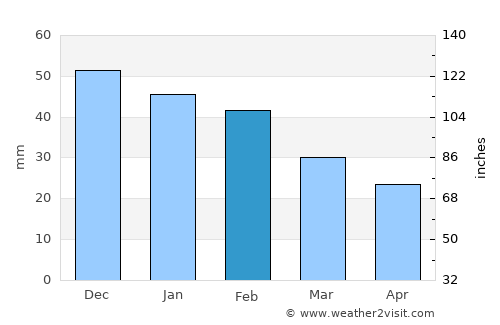 Gáldar average rain in February