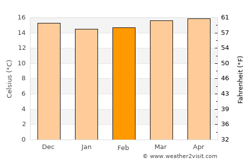 Gáldar average temperature in February