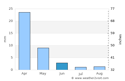 Gáldar average rain in June