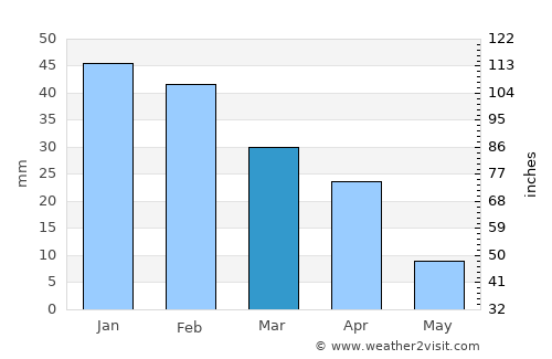 Gáldar average rain in March