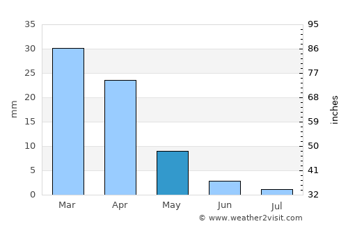 Gáldar average rain in May