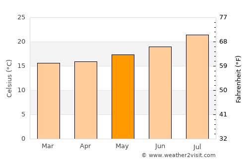 Gáldar average temperature in May