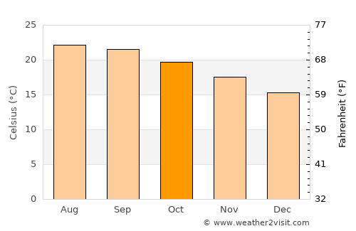 Gáldar average temperature in October