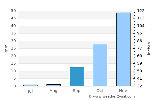 Gáldar average rain in September