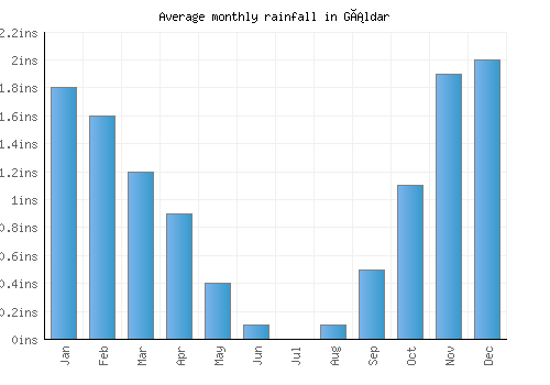 Gáldar monthly rainfall chart (inches)