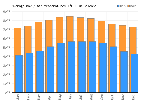 Galeana average minimum / maximum temperatures (Fahrenheit)