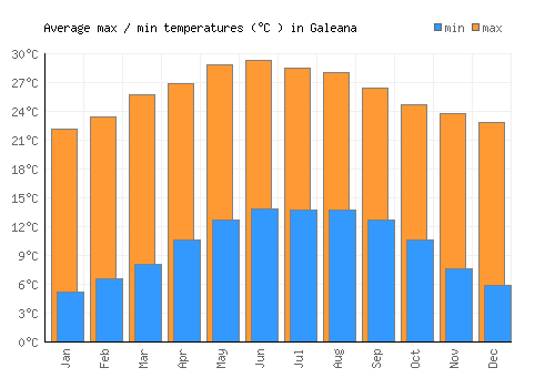 Galeana average minimum / maximum temperatures (Celsius)