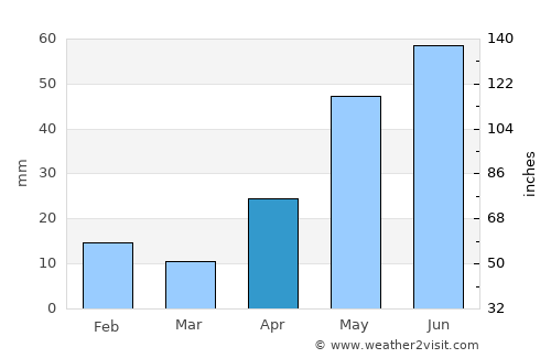 Galeana average rain in April