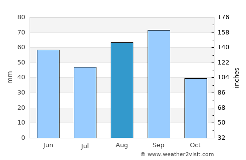 Galeana average rain in August