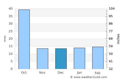 Galeana average rain in December